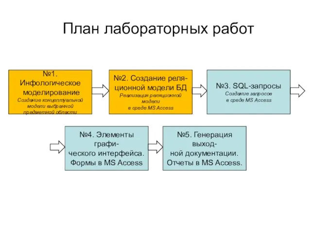 План лабораторных работ №1. Инфологическое моделирование Создание концептуальной модели выбранной предметной области