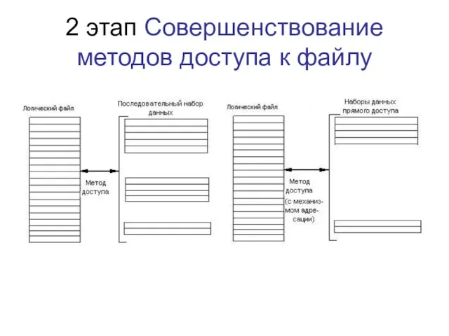 2 этап Совершенствование методов доступа к файлу