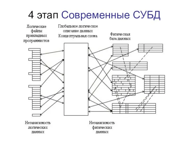 4 этап Современные СУБД