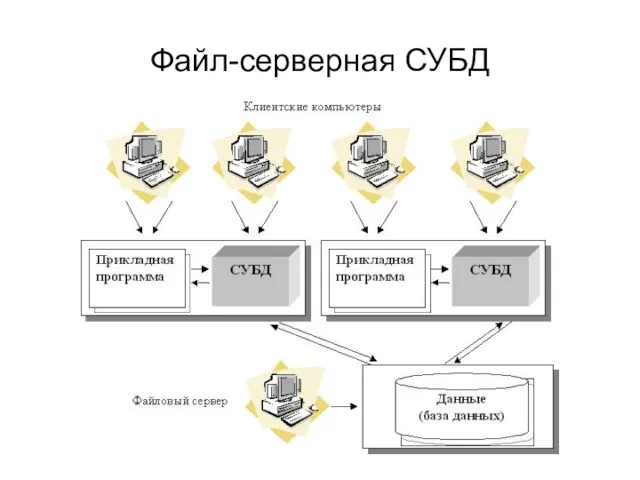 Файл-серверная СУБД