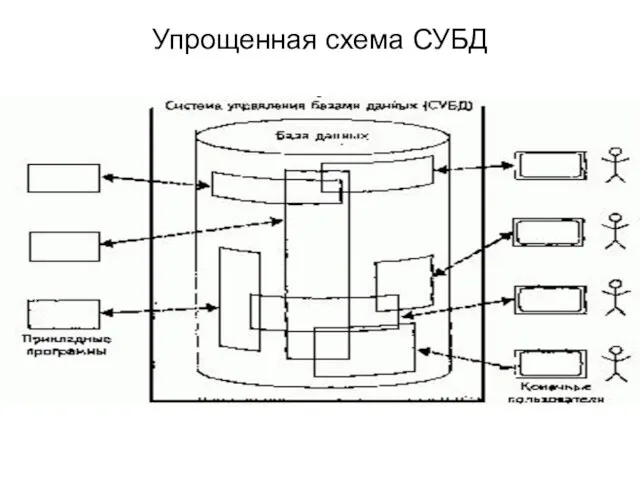 Упрощенная схема СУБД