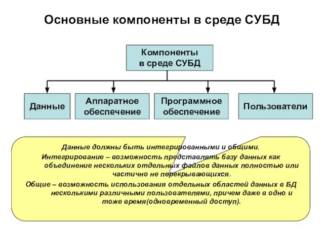 Основные компоненты в среде СУБД Компоненты в среде СУБД Данные Аппаратное обеспечение