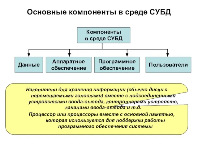 Компоненты в среде СУБД Данные Аппаратное обеспечение Программное обеспечение Пользователи Накопители для