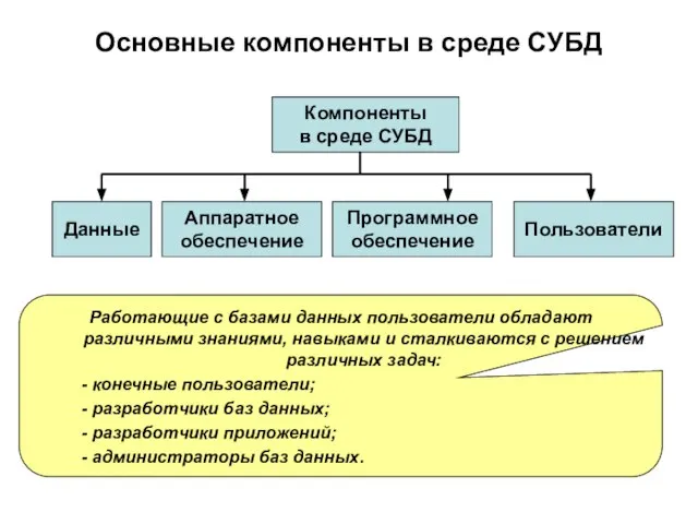 Компоненты в среде СУБД Данные Аппаратное обеспечение Программное обеспечение Пользователи Работающие с