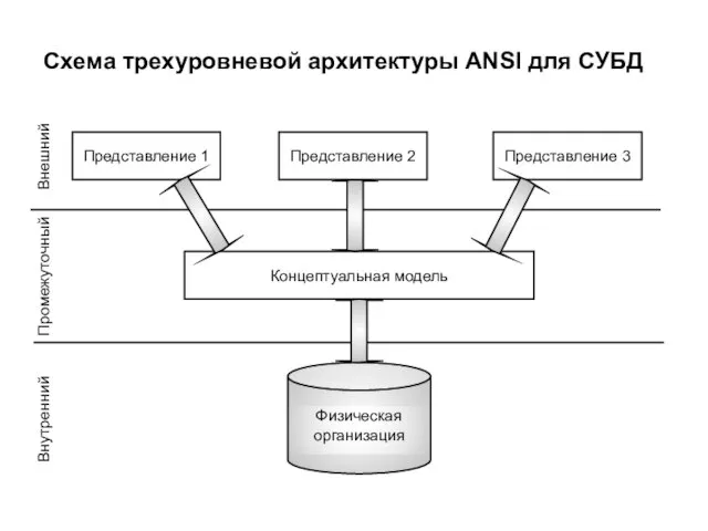 Схема трехуровневой архитектуры ANSI для СУБД