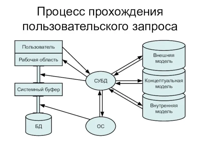 Процесс прохождения пользовательского запроса