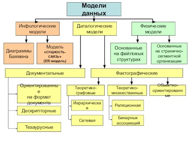 Модели данных Инфологические модели Даталогические модели Физические модели Диаграммы Бахмана Модель «СУЩНОСТЬ-СВЯЗЬ»