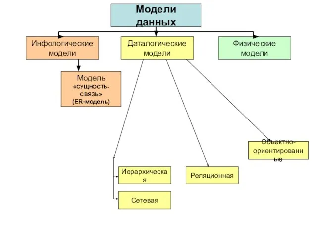 Модели данных Инфологические модели Даталогические модели Физические модели Модель «СУЩНОСТЬ-СВЯЗЬ» (ER-модель) Объектно-