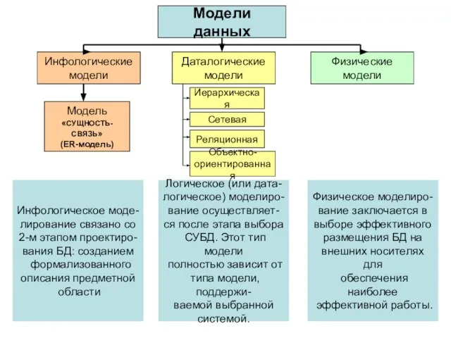 Модели данных Инфологические модели Даталогические модели Физические модели Модель «СУЩНОСТЬ-СВЯЗЬ» (ER-модель) Иерархическая