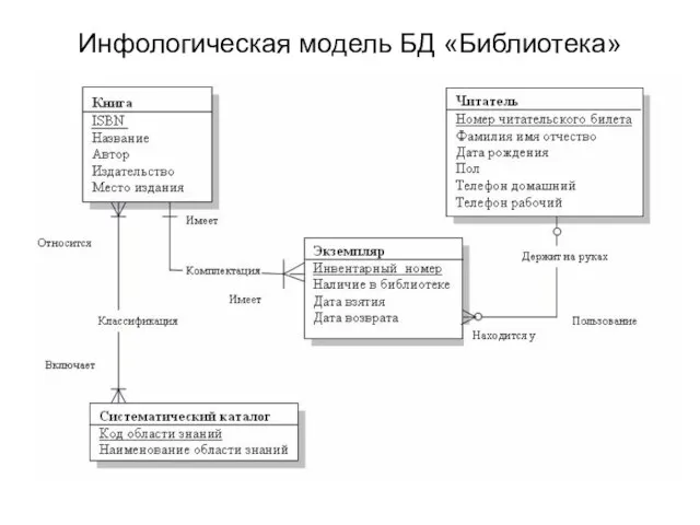 Инфологическая модель БД «Библиотека»