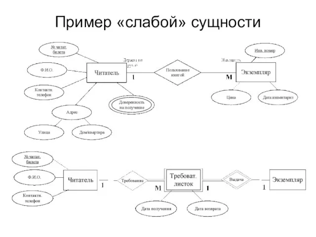 Пример «слабой» сущности