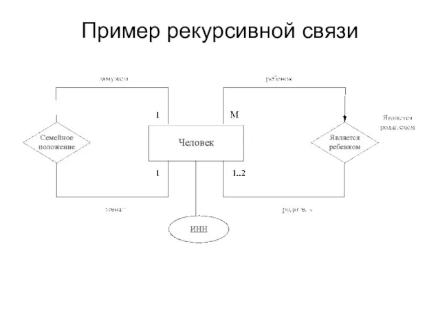 Пример рекурсивной связи