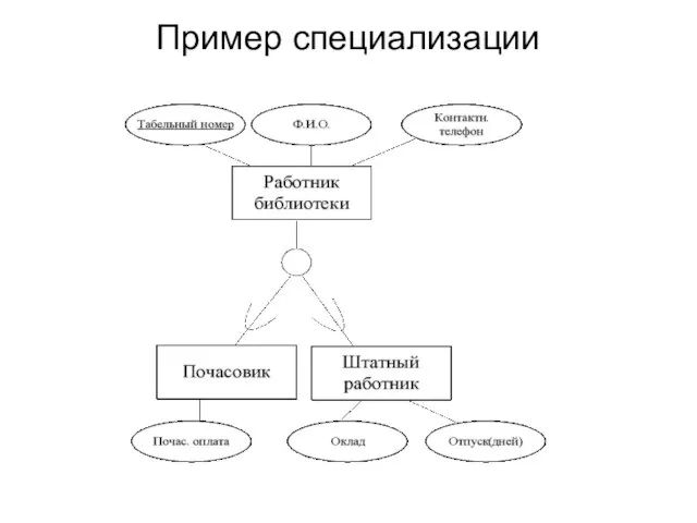 Пример специализации