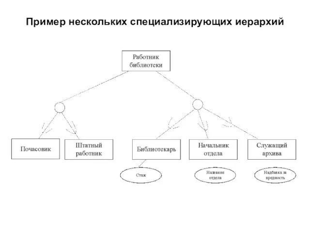 Пример нескольких специализирующих иерархий