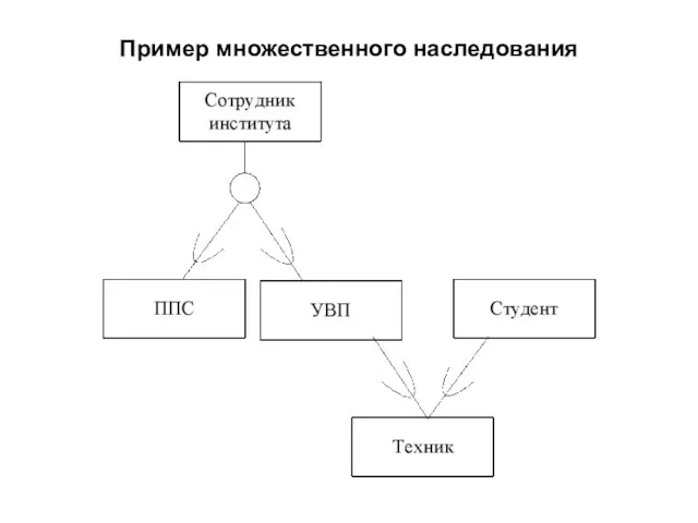 Пример множественного наследования