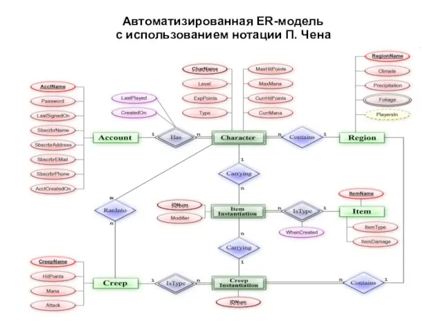 Лектор Георгица И.В. Автоматизированная ER-модель с использованием нотации П. Чена