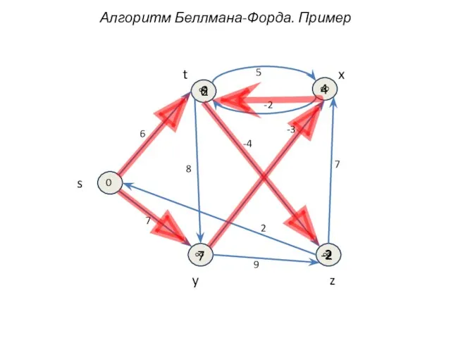 Алгоритм Беллмана-Форда. Пример t z y x s 7 -3 -4 2