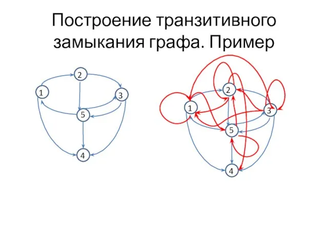 Построение транзитивного замыкания графа. Пример 1 3 2 5 4 1 3 2 5 4