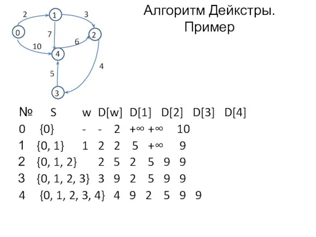 Алгоритм Дейкстры. Пример № S w D[w] D[1] D[2] D[3] D[4] 0