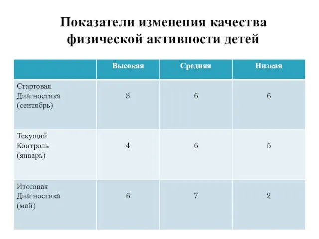 Показатели изменения качества физической активности детей