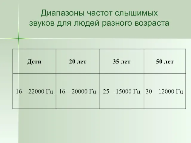 Диапазоны частот слышимых звуков для людей разного возраста