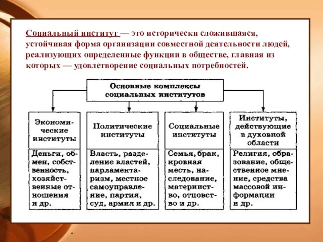 * Социальный институт — это исторически сложившаяся, устойчивая форма организации совместной деятельности