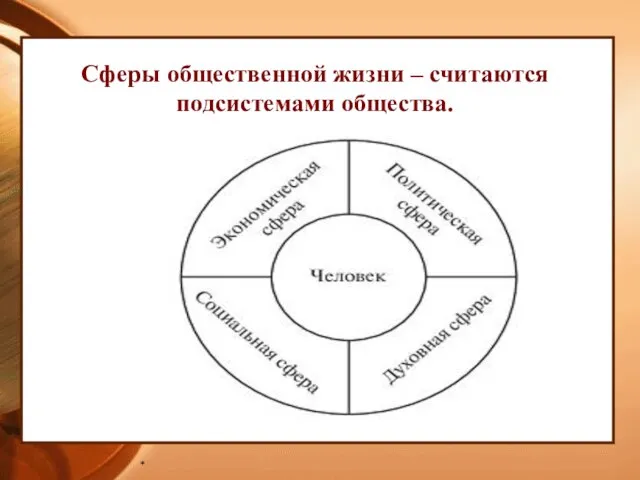 * Сферы общественной жизни – считаются подсистемами общества.