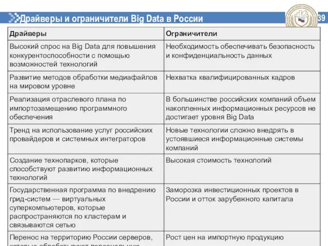 Драйверы и ограничители Big Data в России 39