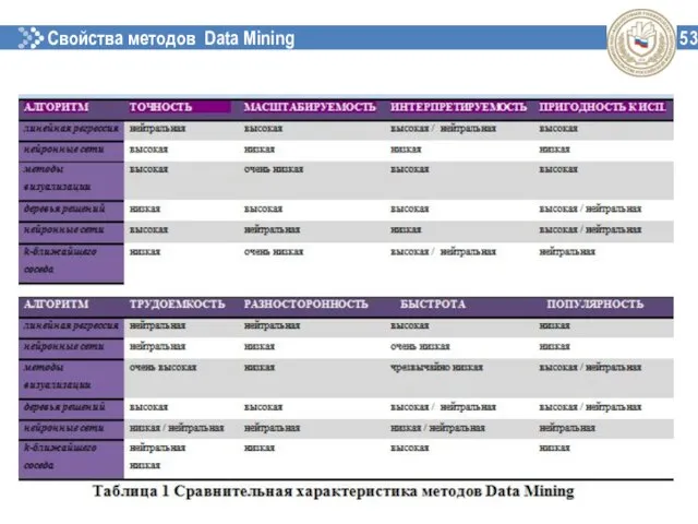 Свойства методов Data Mining 53