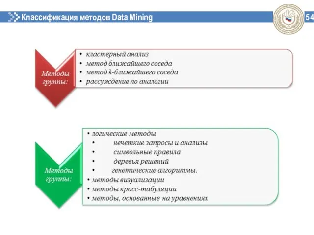 Классификация методов Data Mining 54