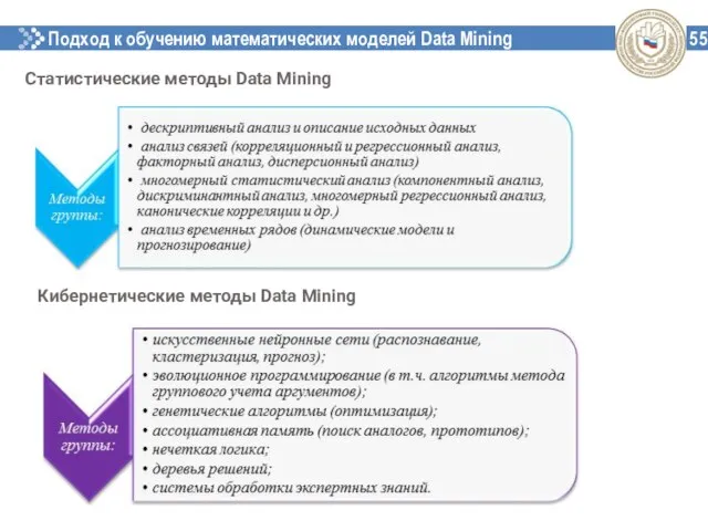 Подход к обучению математических моделей Data Mining 55 Статистические методы Data Mining Кибернетические методы Data Mining