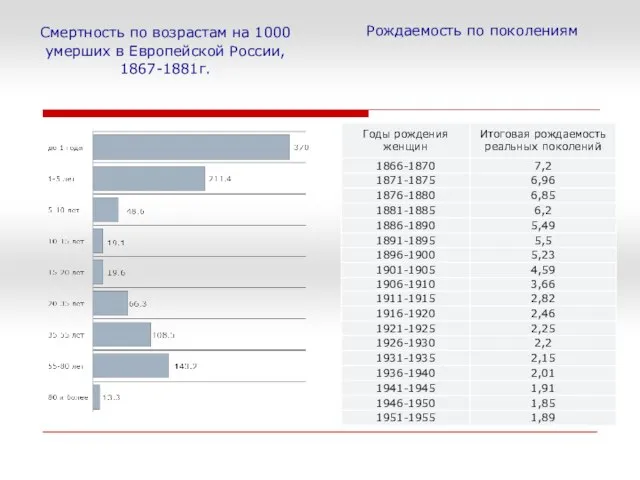 Смертность по возрастам на 1000 умерших в Европейской России, 1867-1881г. Рождаемость по поколениям