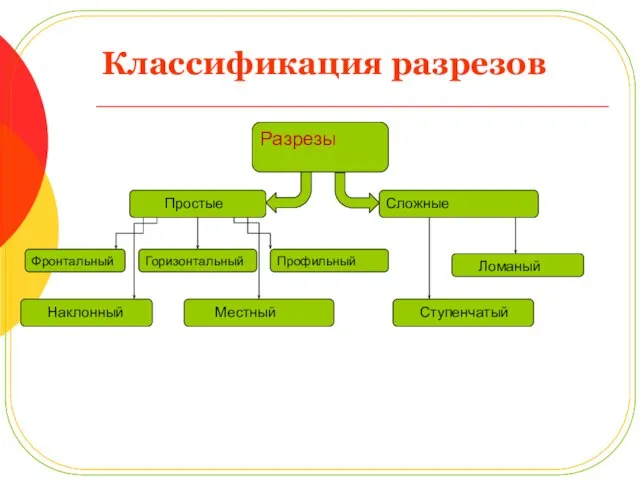 Классификация разрезов Разрезы Простые Сложные Фронтальный Горизонтальный Профильный Наклонный Местный Ломаный Ступенчатый