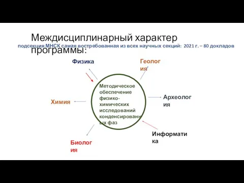 Междисциплинарный характер программы: Физика Химия Методическое обеспечение физико-химических исследований конденсированных фаз подсекция