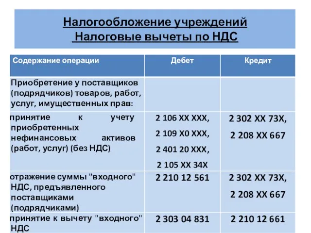 Налогообложение учреждений Налоговые вычеты по НДС