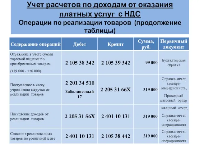 Учет расчетов по доходам от оказания платных услуг с НДС Операции по реализации товаров (продолжение таблицы)