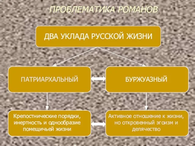 ПРОБЛЕМАТИКА РОМАНОВ ДВА УКЛАДА РУССКОЙ ЖИЗНИ ПАТРИАРХАЛЬНЫЙ БУРЖУАЗНЫЙ Крепостнические порядки, инертность и