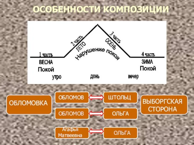 ОСОБЕННОСТИ КОМПОЗИЦИИ ОБЛОМОВКА ВЫБОРГСКАЯ СТОРОНА ОБЛОМОВ ОБЛОМОВ ШТОЛЬЦ ОЛЬГА ОЛЬГА Агафья Матвеевна