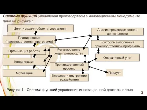 Система функций управления производством в инновационном менеджменте дана на рисунке 1. 3