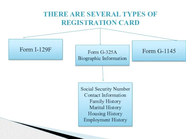 THERE ARE SEVERAL TYPES OF REGISTRATION CARD Form I-129F Form G-1145 Form