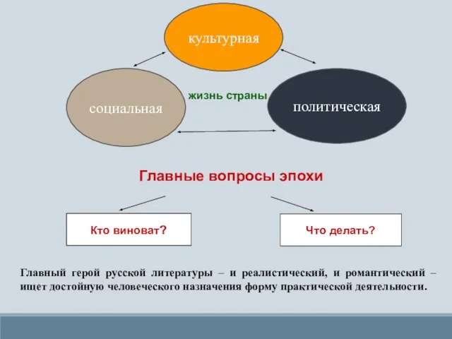 Главные вопросы эпохи Кто виноват? Что делать? Главный герой русской литературы –