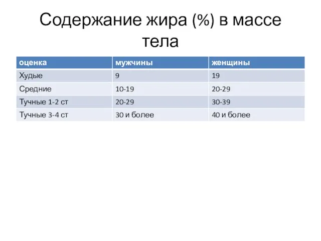 Содержание жира (%) в массе тела