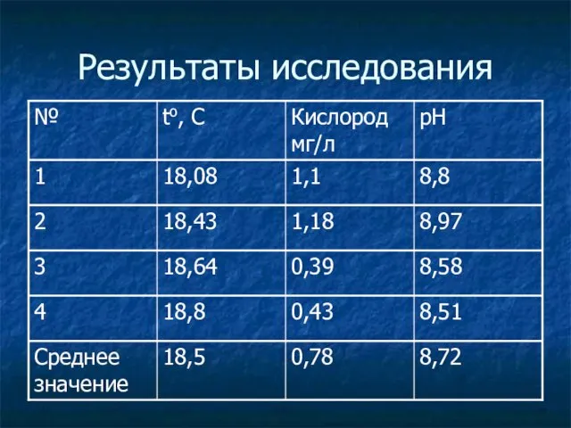 Результаты исследования