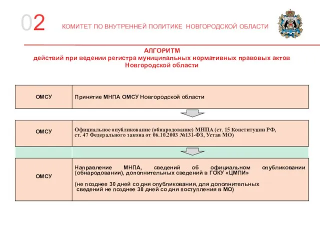 02 КОМИТЕТ ПО ВНУТРЕННЕЙ ПОЛИТИКЕ НОВГОРОДСКОЙ ОБЛАСТИ АЛГОРИТМ действий при ведении регистра