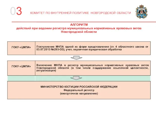 03 КОМИТЕТ ПО ВНУТРЕННЕЙ ПОЛИТИКЕ НОВГОРОДСКОЙ ОБЛАСТИ АЛГОРИТМ действий при ведении регистра