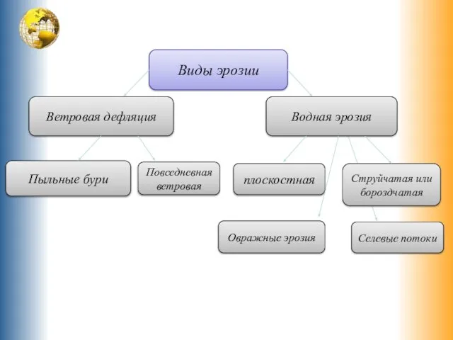 Виды эрозии Ветровая дефляция Водная эрозия Пыльные бури Повседневная ветровая плоскостная Струйчатая