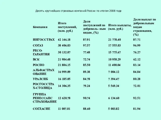 Десять крупнейших страховых компаний России по итогам 2008 года