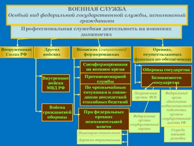 ВОЕННАЯ СЛУЖБА Особый вид федеральной государственной службы, исполняемый гражданами Вооруженных Силах РФ