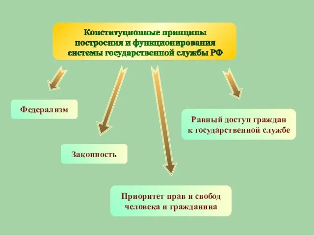 Конституционные принципы построения и функционирования системы государственной службы РФ Федерализм Приоритет прав