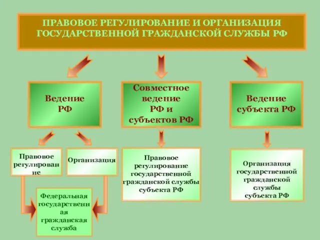 ПРАВОВОЕ РЕГУЛИРОВАНИЕ И ОРГАНИЗАЦИЯ ГОСУДАРСТВЕННОЙ ГРАЖДАНСКОЙ СЛУЖБЫ РФ Ведение РФ Правовое регулирование